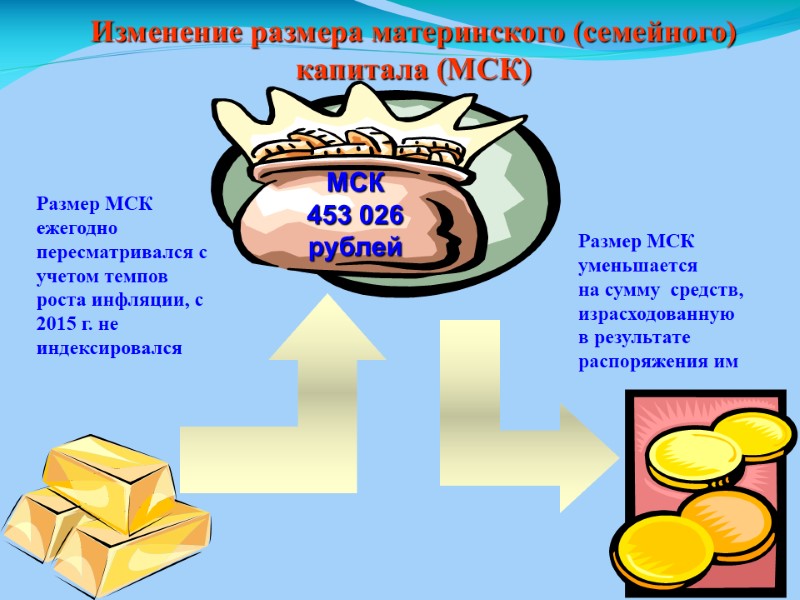 Изменение размера материнского (семейного) капитала (МСК) МСК 453 026 рублей Размер МСК ежегодно 